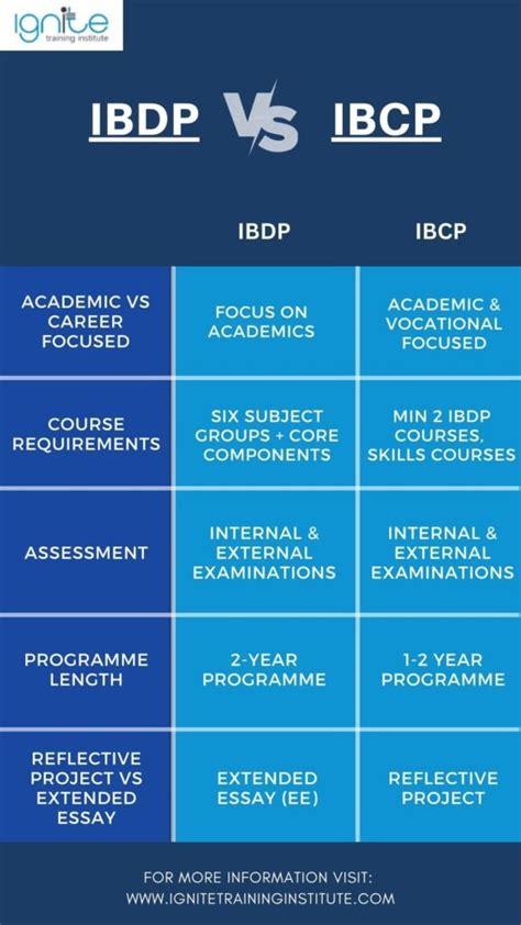 ibcp vs ibdp|cbci vs cbcp.